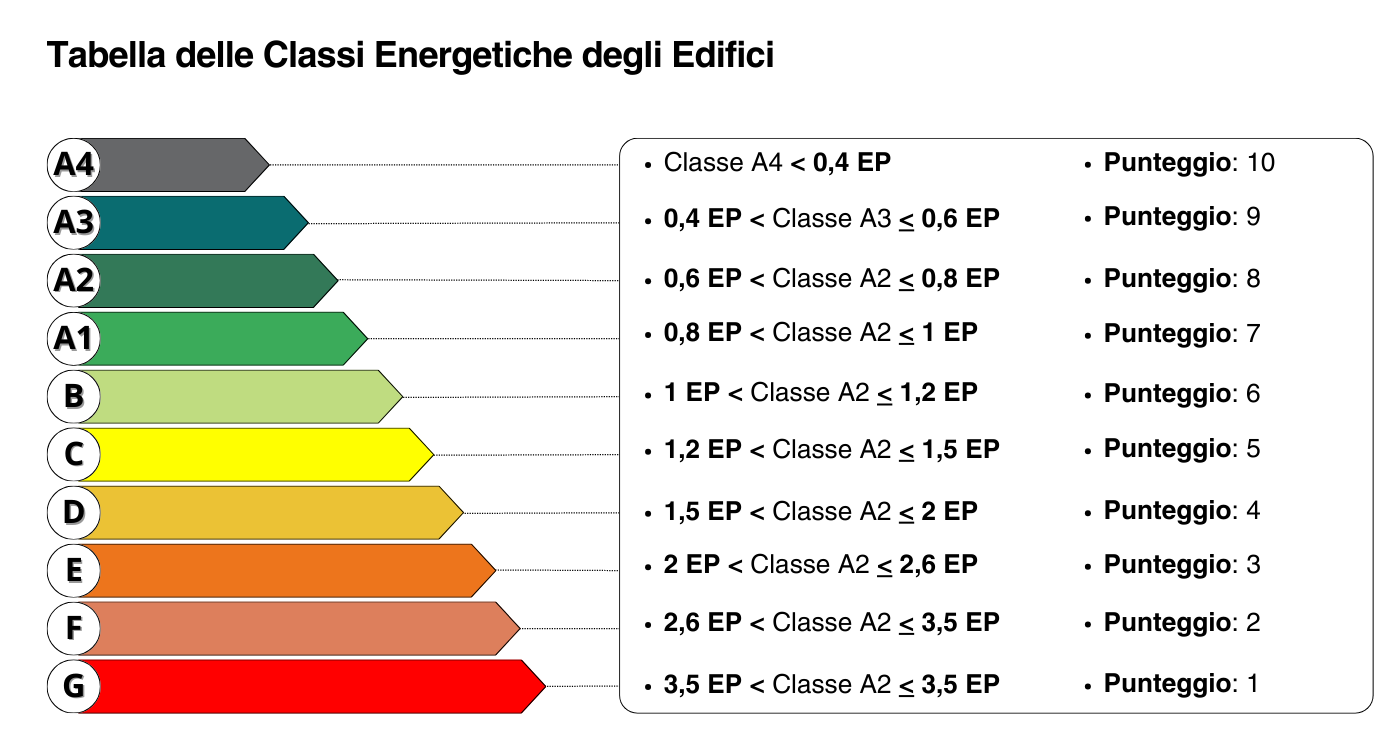 classi-energetiche-edifici